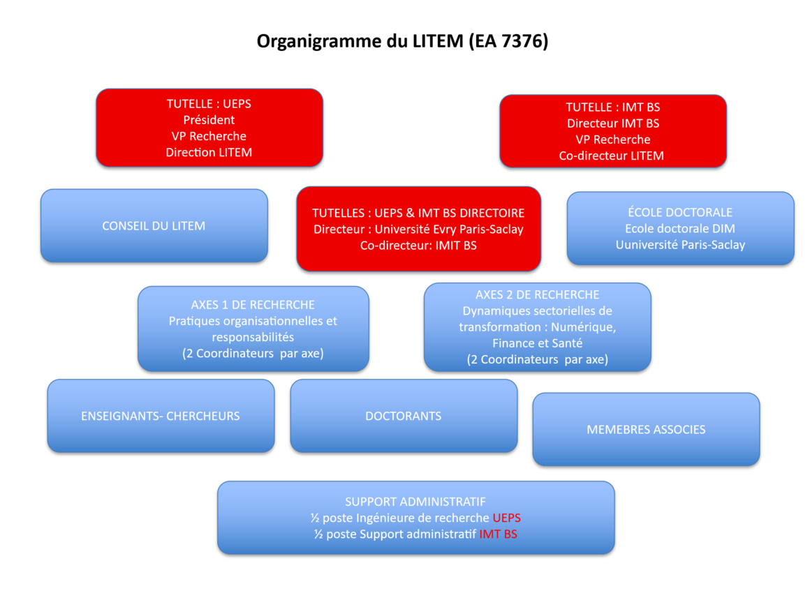 Organigramme du laboratoire Litem